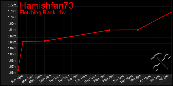 Last 7 Days Graph of Hamishfan73
