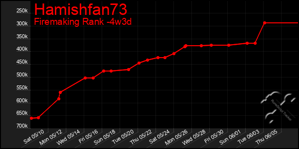 Last 31 Days Graph of Hamishfan73