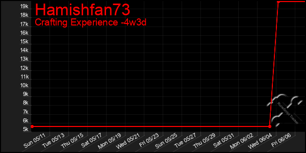 Last 31 Days Graph of Hamishfan73