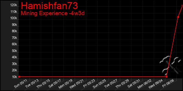 Last 31 Days Graph of Hamishfan73