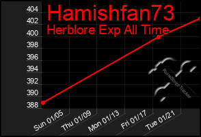 Total Graph of Hamishfan73