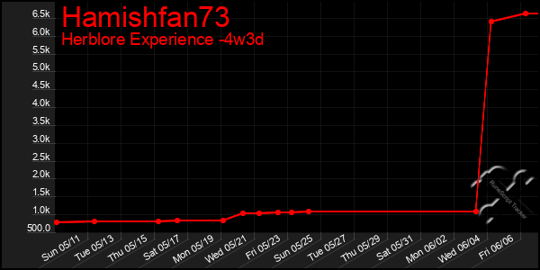 Last 31 Days Graph of Hamishfan73