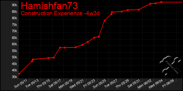 Last 31 Days Graph of Hamishfan73