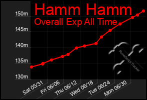 Total Graph of Hamm Hamm