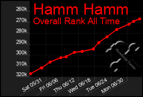 Total Graph of Hamm Hamm