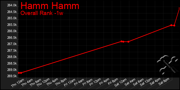 Last 7 Days Graph of Hamm Hamm
