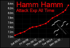 Total Graph of Hamm Hamm