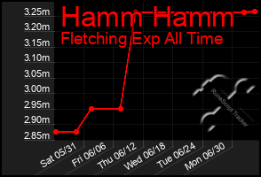 Total Graph of Hamm Hamm