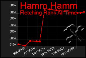 Total Graph of Hamm Hamm