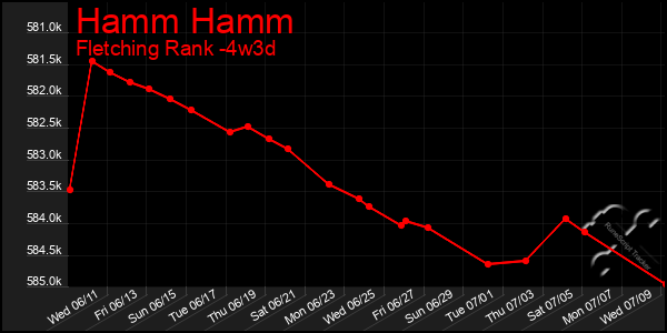 Last 31 Days Graph of Hamm Hamm
