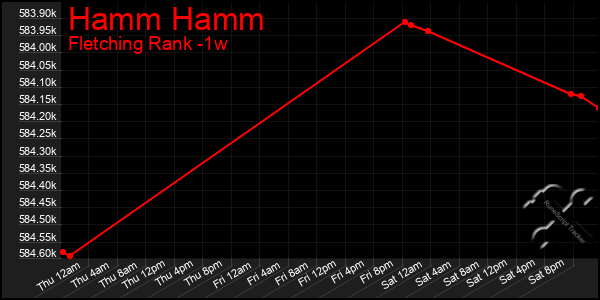 Last 7 Days Graph of Hamm Hamm