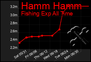 Total Graph of Hamm Hamm