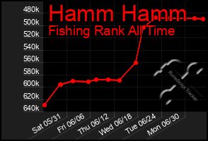 Total Graph of Hamm Hamm