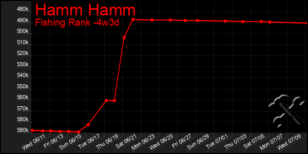 Last 31 Days Graph of Hamm Hamm