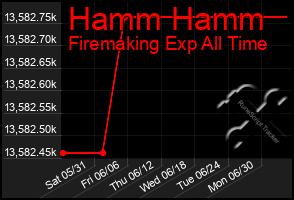 Total Graph of Hamm Hamm