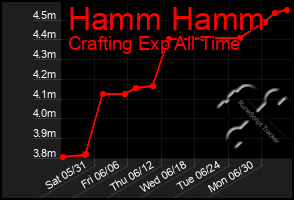 Total Graph of Hamm Hamm