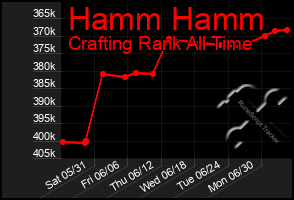 Total Graph of Hamm Hamm