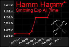 Total Graph of Hamm Hamm
