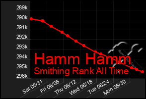 Total Graph of Hamm Hamm