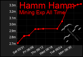 Total Graph of Hamm Hamm