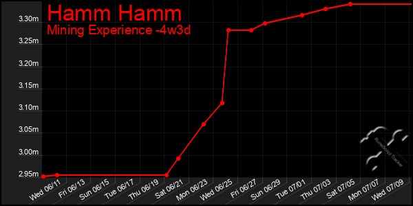 Last 31 Days Graph of Hamm Hamm