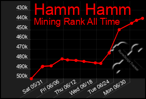 Total Graph of Hamm Hamm