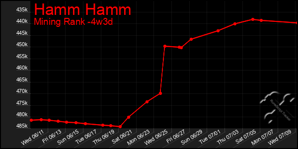 Last 31 Days Graph of Hamm Hamm
