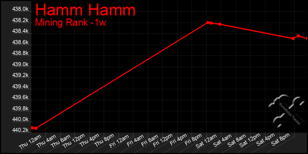 Last 7 Days Graph of Hamm Hamm