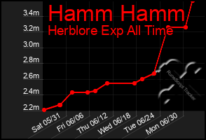 Total Graph of Hamm Hamm