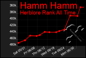 Total Graph of Hamm Hamm