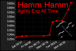 Total Graph of Hamm Hamm