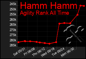 Total Graph of Hamm Hamm