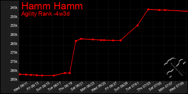 Last 31 Days Graph of Hamm Hamm