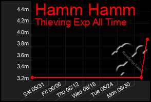 Total Graph of Hamm Hamm