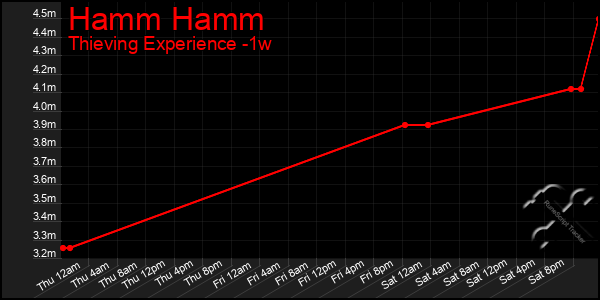 Last 7 Days Graph of Hamm Hamm