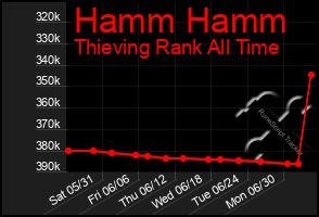 Total Graph of Hamm Hamm