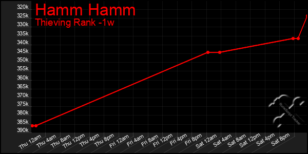 Last 7 Days Graph of Hamm Hamm