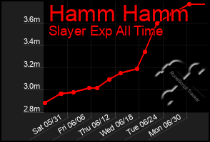 Total Graph of Hamm Hamm