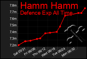 Total Graph of Hamm Hamm