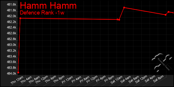 Last 7 Days Graph of Hamm Hamm