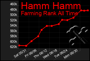 Total Graph of Hamm Hamm