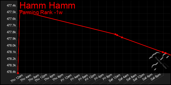 Last 7 Days Graph of Hamm Hamm