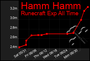 Total Graph of Hamm Hamm