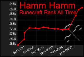 Total Graph of Hamm Hamm