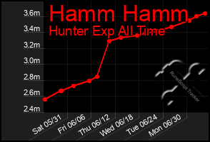 Total Graph of Hamm Hamm