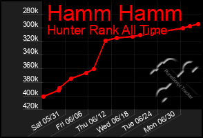 Total Graph of Hamm Hamm