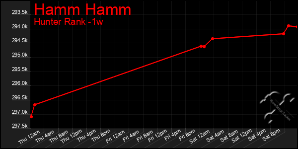 Last 7 Days Graph of Hamm Hamm