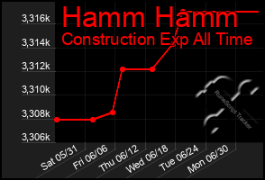Total Graph of Hamm Hamm