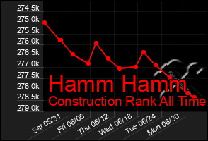 Total Graph of Hamm Hamm
