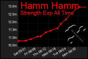 Total Graph of Hamm Hamm